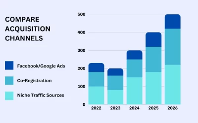 3 Underutilized Customer Acquisition Strategies That Lower Your CAC